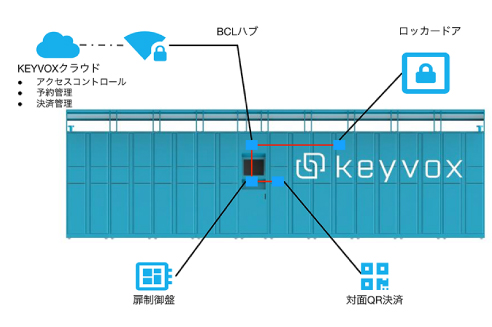 KEYVOXロッカーソリューション概要